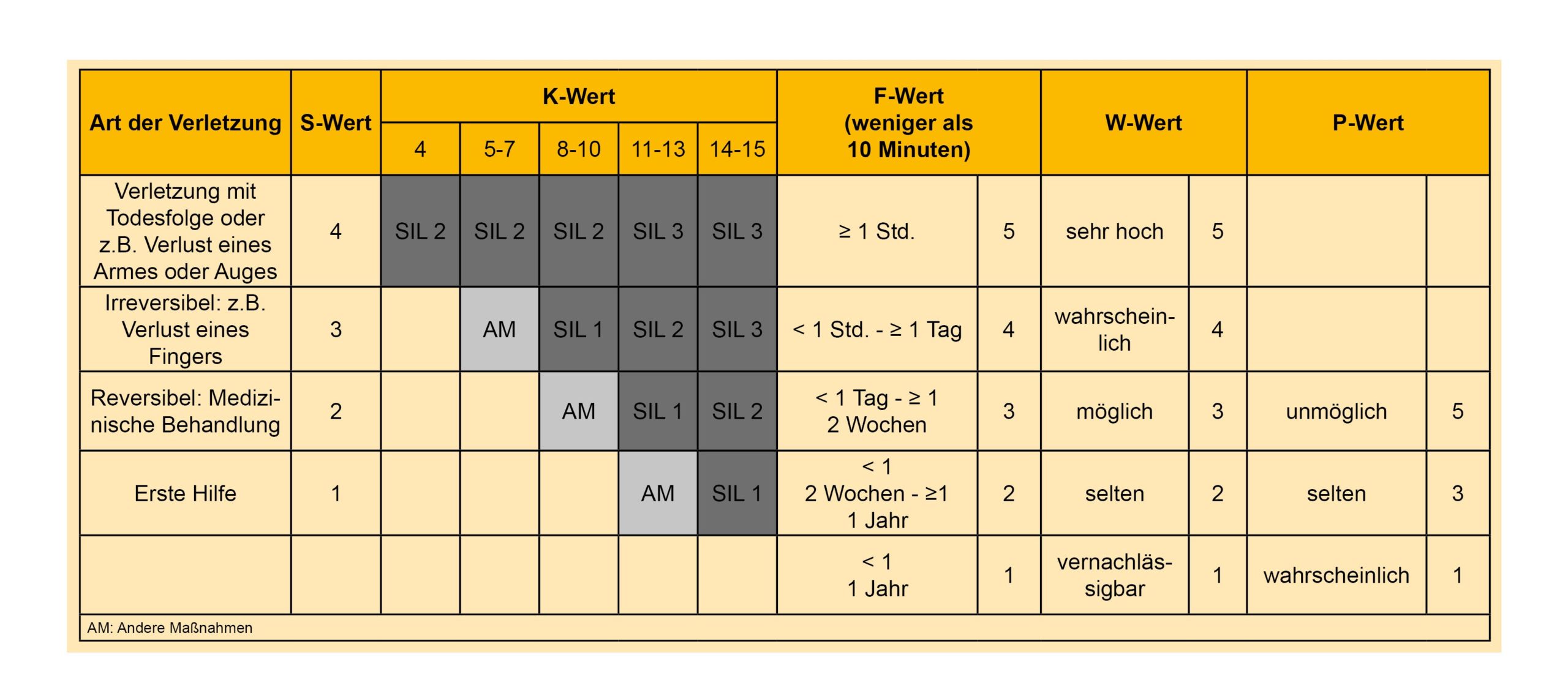 Sicherheitsanforderungsstufe Sicherheitsintegritätslevel SIL-Tabelle